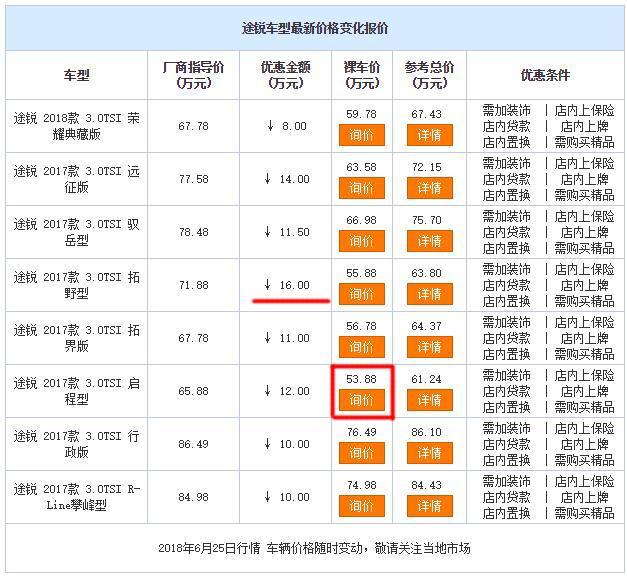 途锐已跌至54万，准备买BBA的要放弃吗？