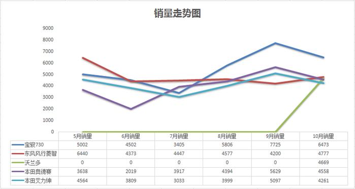 10月MPV销量排名：这辆车依然稳居榜首，数据惊人！