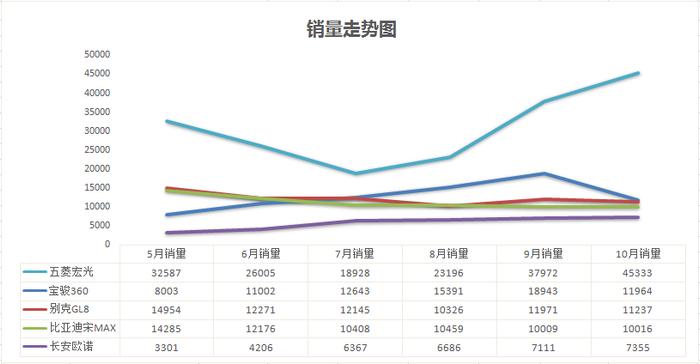 10月MPV销量排名：这辆车依然稳居榜首，数据惊人！