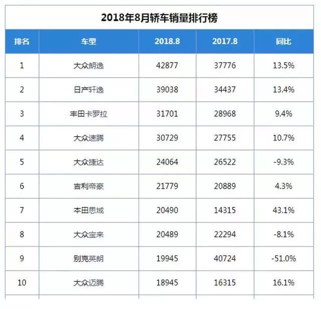 朗逸再次夺冠，思域全面复活，8月轿车销量榜单新鲜出炉