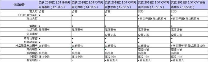 1.5T双喷射技术 优选信念版 奕歌会成为欧蓝德后的下一个爆款吗