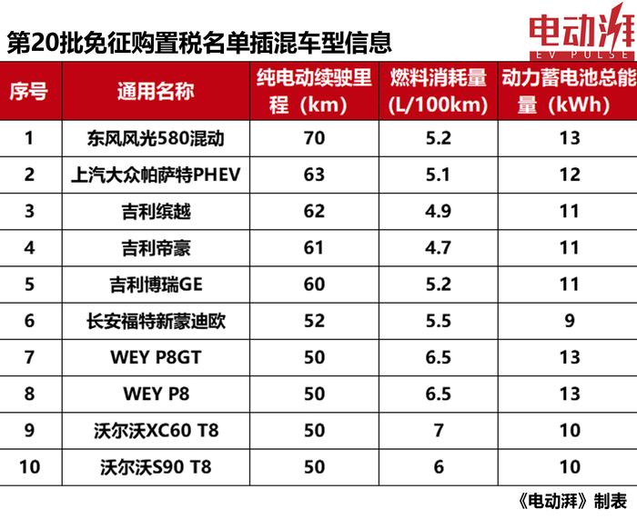 工信部公布第20批免购置税新能源车目录，帕萨特等97款新车入选