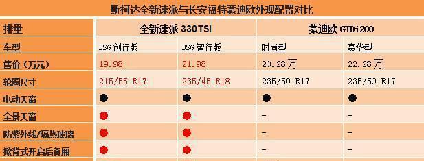 性价比之争, 斯柯达全新速派对比长安福特蒙迪欧