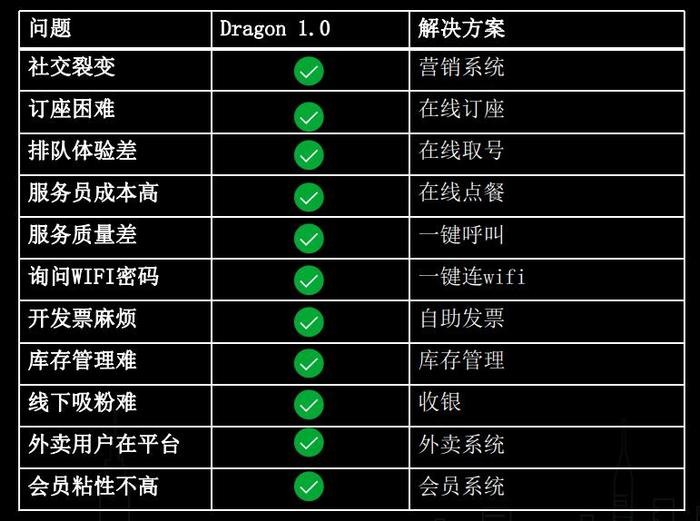 小青龙科技推出餐饮小程序Dragon 1.0 或将改变餐饮生态