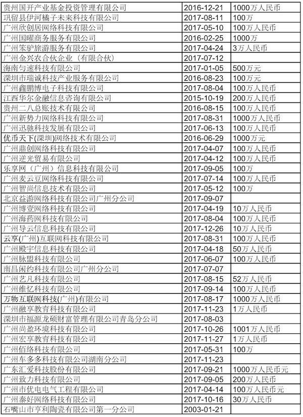 区块链公司“生与死”:注册、转让报价8万起步,已有100家“凉凉”