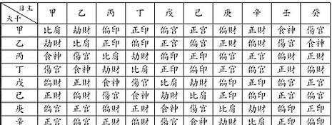 八字基础知识4—日主定十神