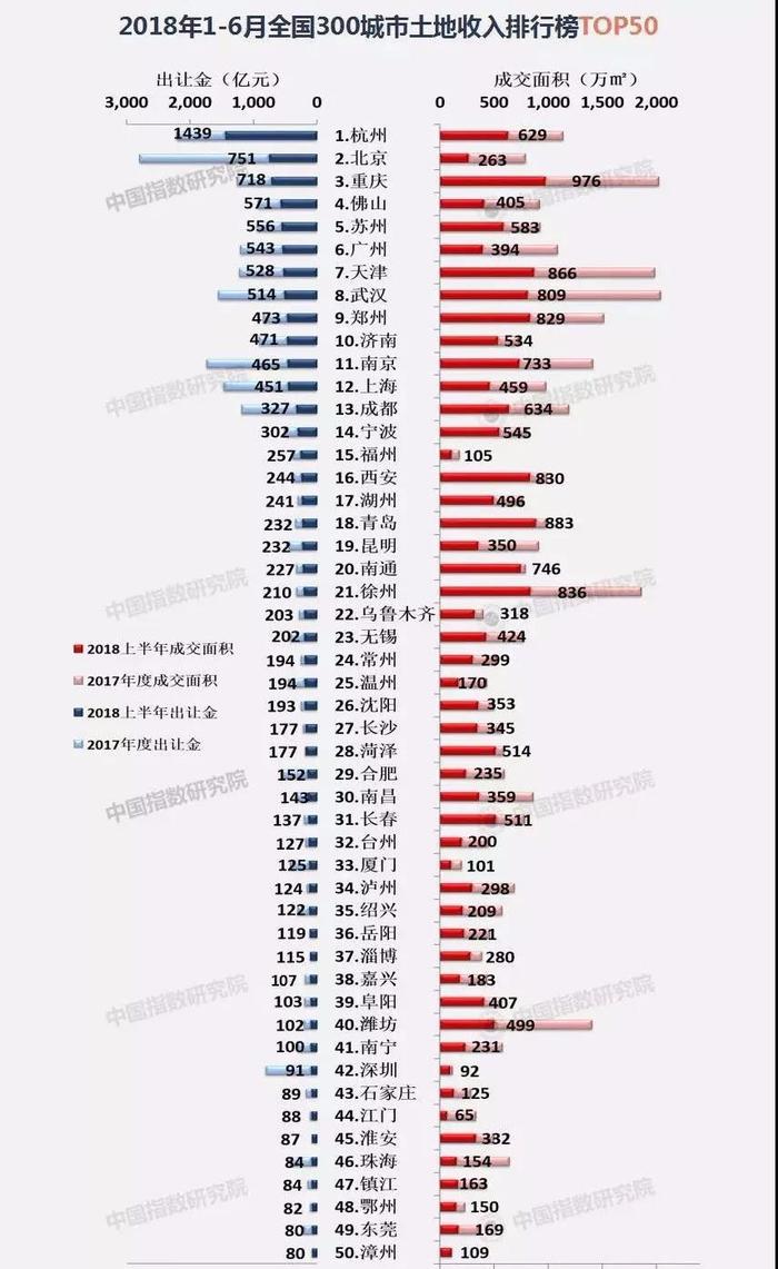 这些城市，对土地财政最依赖！