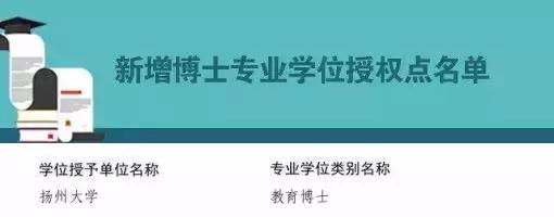 重磅！扬州大学新增12个博士学位授权点！