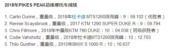 国内还没见车影，KTM 790已经在国外得了派克峰跑山冠军