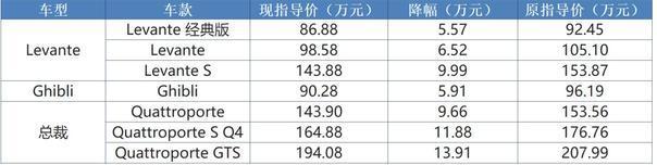 玛莎拉蒂最高降幅达13.91万；阿斯顿·马丁最大降幅超过60万