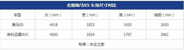 海马亏损10亿后上市的S5，配置比远景SUV还多？