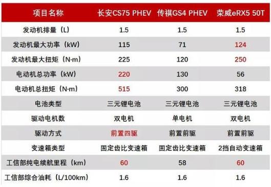 3款国产车厮杀 四驱+双电机扭矩超500Nm 比比亚迪还便宜