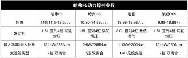 曾经哈弗H6怼得合资SUV大降价，现在F5是年轻化的H6吗？