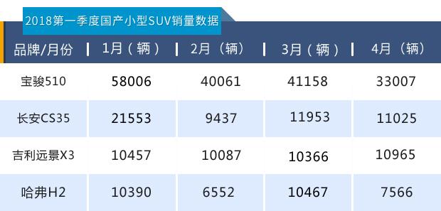 5.99万起售剑指宝骏510，五问新款瑞虎3