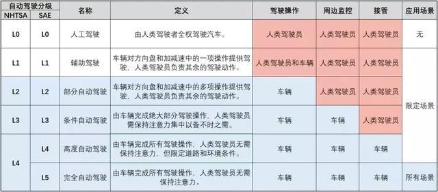 不喝酒不爽，代驾又贵，使用自动驾驶功能算酒驾吗？