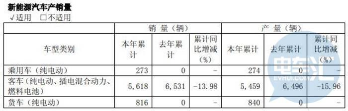 福田汽车：2017年销售新能源汽车6707辆 总收入77.7亿元