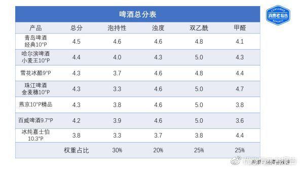 7种啤酒测评报告，百威啤酒甲醛含量最高，嘉士伯表现最差！