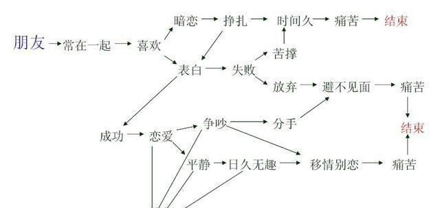 恋爱流程图~你走到哪一步了？