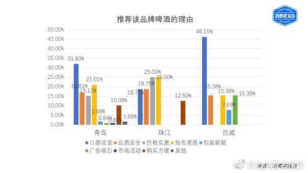 7种啤酒测评报告，百威啤酒甲醛含量最高，嘉士伯表现最差！