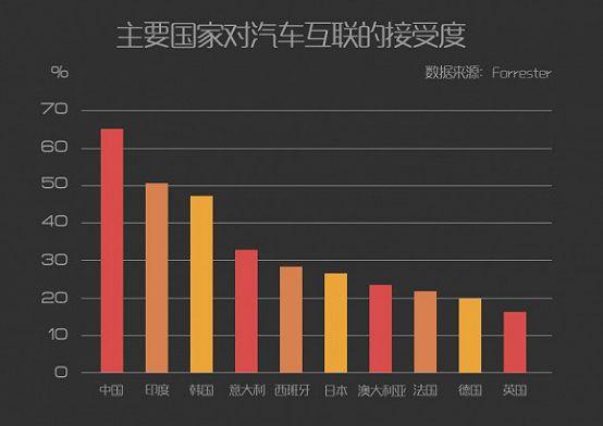 用户更喜欢智能手机！日本车企在车联网领域前路难行