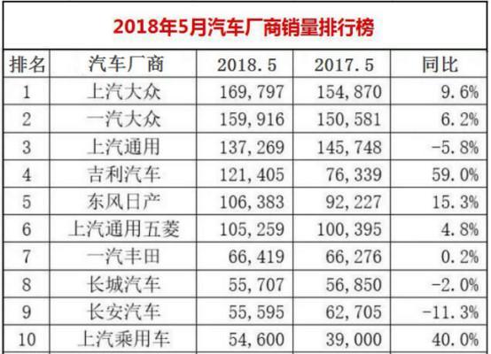 5月销量揭榜 吉利成自主大赢家 长安做好换代升级备战下半年