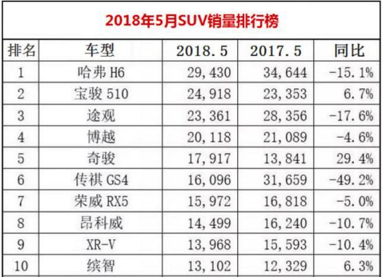 5月销量揭榜 吉利成自主大赢家 长安做好换代升级备战下半年