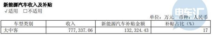 福田汽车：2017年销售新能源汽车6707辆 总收入77.7亿元