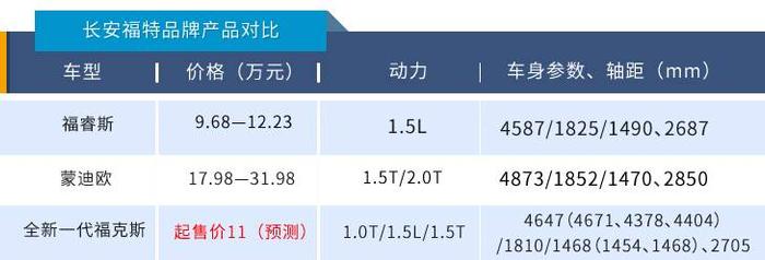 全系三缸能否hold住消费者心，新福克斯或11.08万起售