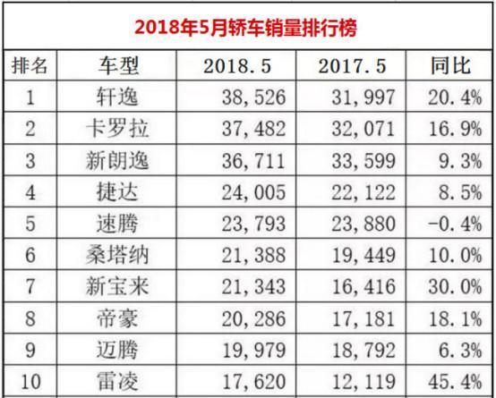 5月销量揭榜 吉利成自主大赢家 长安做好换代升级备战下半年