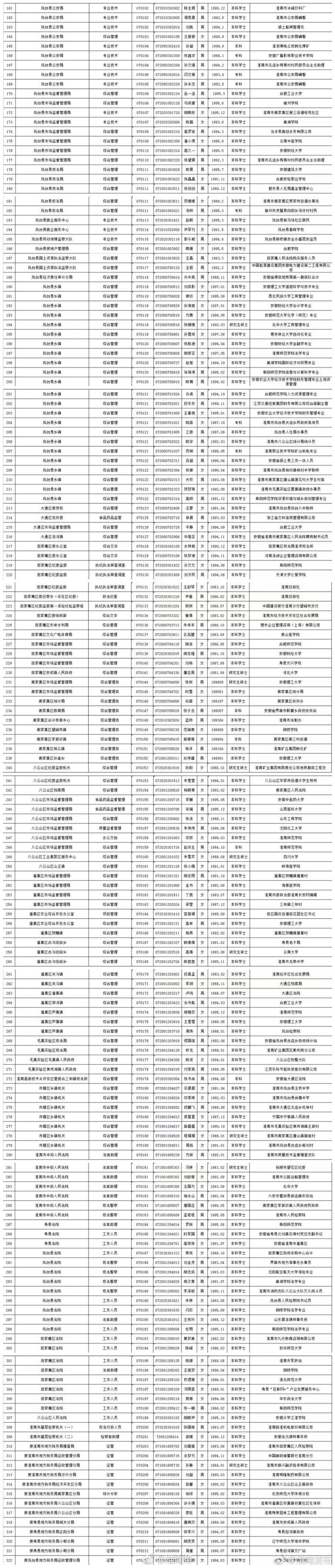 淮南市2018年拟录用人员名单公示（第一批）