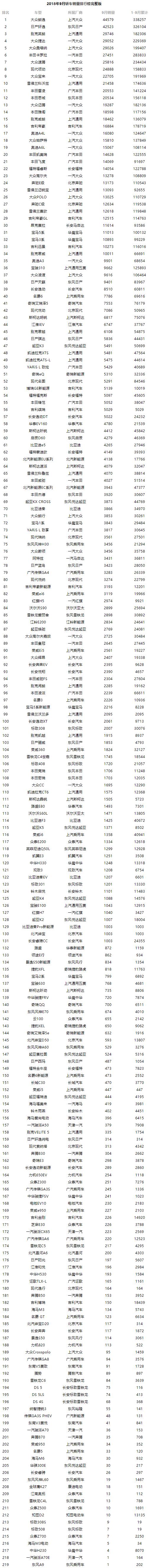 9月销量全榜单：旺季销量遇冷，博越同比大跌近20％，途观更惨