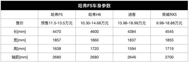 曾经哈弗H6怼得合资SUV大降价，现在F5是年轻化的H6吗？