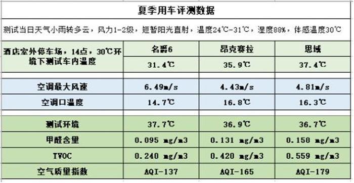 丽人福音丨不花妆？！名爵6全球首创夏季用车测评