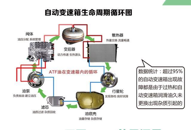 变速箱油终身不用换？专业人士给你解答，这是个大误区啊！