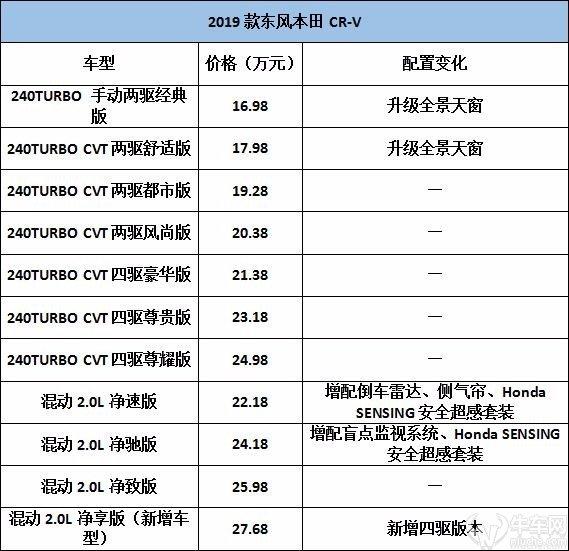 配置升级能否王者归来？ 2019款东风本田CR-V正式上市