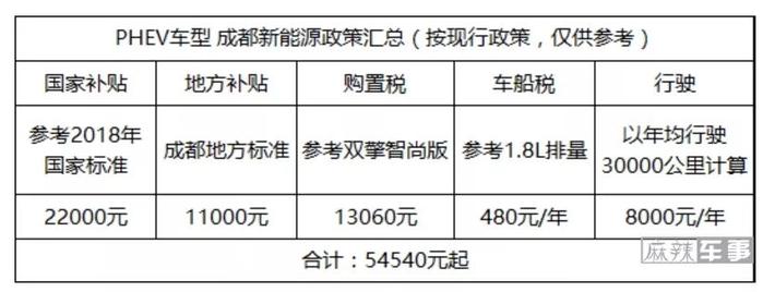 在成都，没有哪款插电混动车型比卡罗拉双擎E+更适合