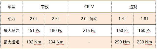 比途观CRV质量都好，二手保值率逆天，20万合资SUV买它绝不会错