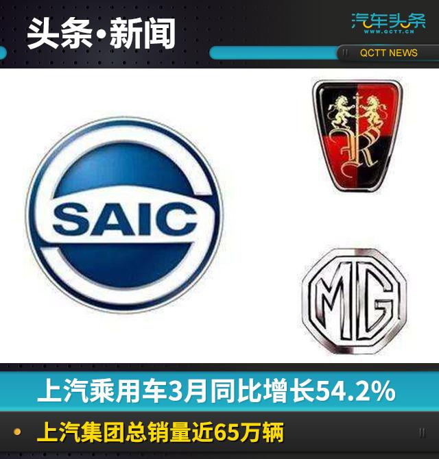 上汽乘用车3月同比增长54.2%，上汽集团总销量近65万辆