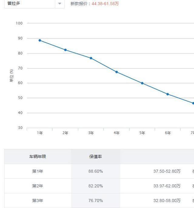 二手贩子最爱这几款SUV，保值好开不爱坏，挣钱多还不怕砸手上！