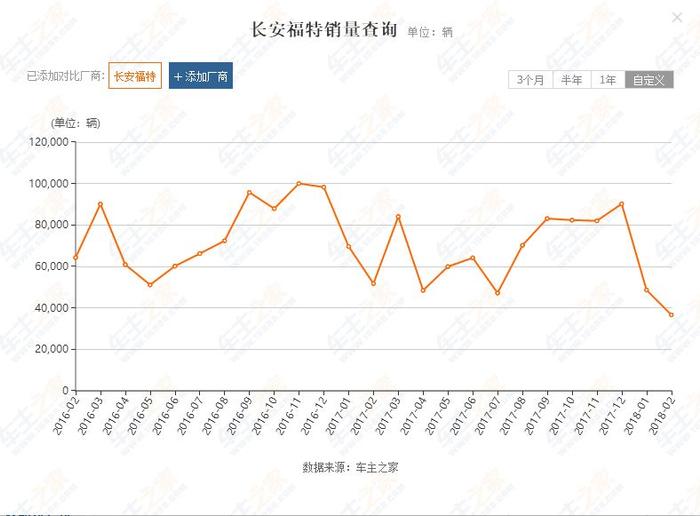 2018开年最惨品牌！五家车企销量腰斩，赶紧抄底了