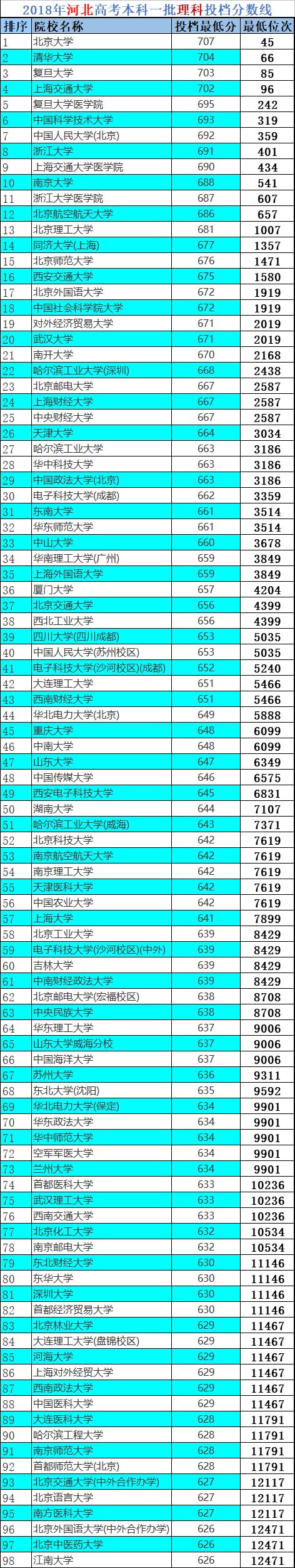 河北：205所大学录取位次表出炉，推荐30000名内考生报考