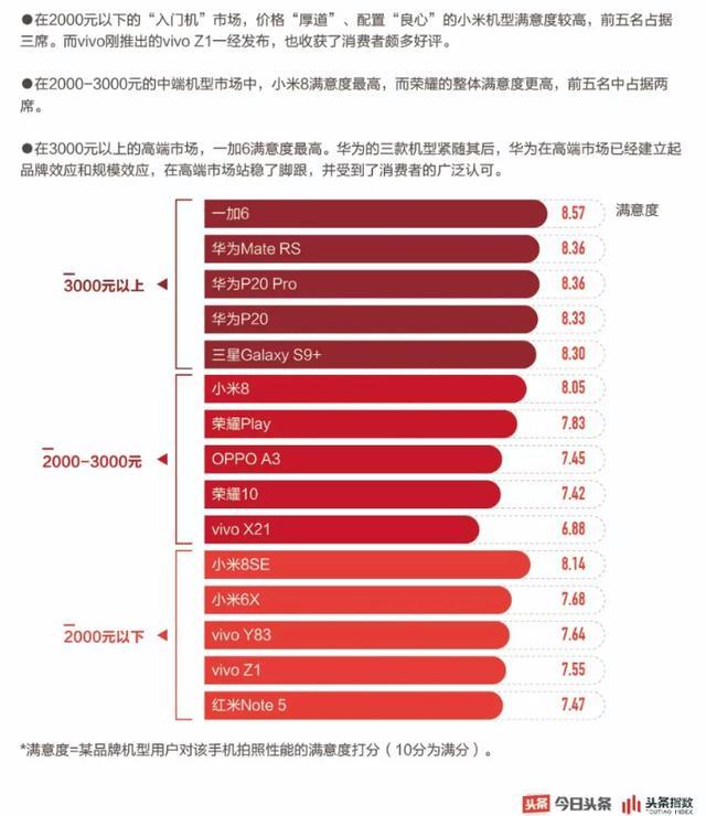 一加成上半年用户最满意品牌，一加6的功劳最大