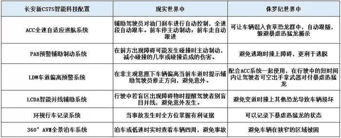 新CS75让暴虐迅猛龙干瞪眼，长安汽车带你玩转侏罗纪世界