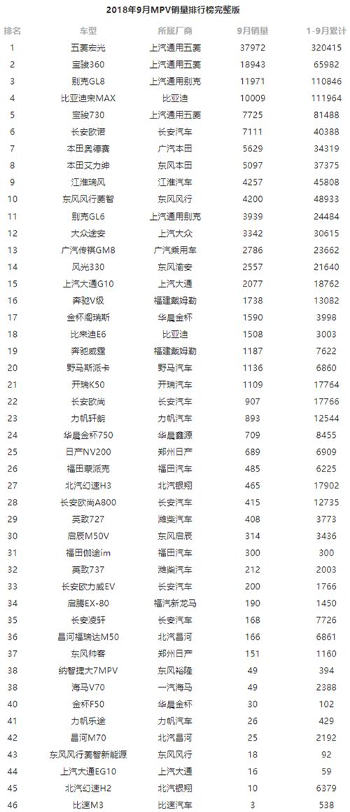 9月销量全榜单：旺季销量遇冷，博越同比大跌近20％，途观更惨