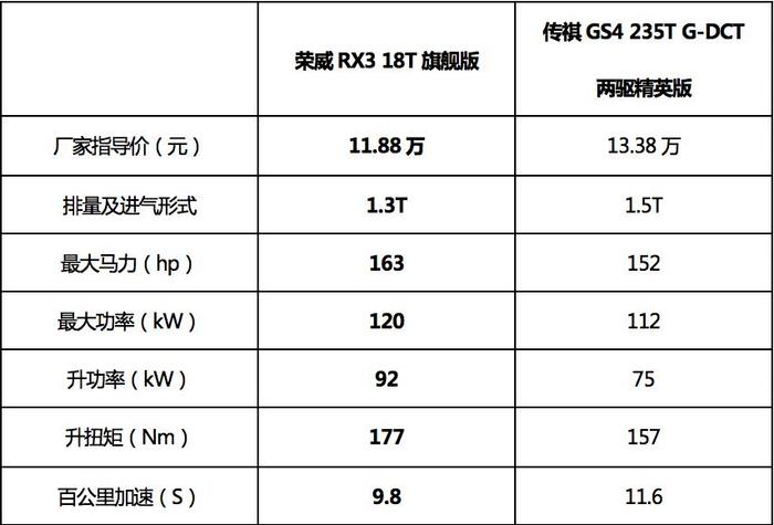 动力更强油耗更低，荣威RX3靠什么胜过传祺GS4 ?