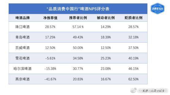 7种啤酒测评报告，百威啤酒甲醛含量最高，嘉士伯表现最差！