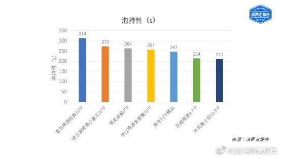 7种啤酒测评报告，百威啤酒甲醛含量最高，嘉士伯表现最差！