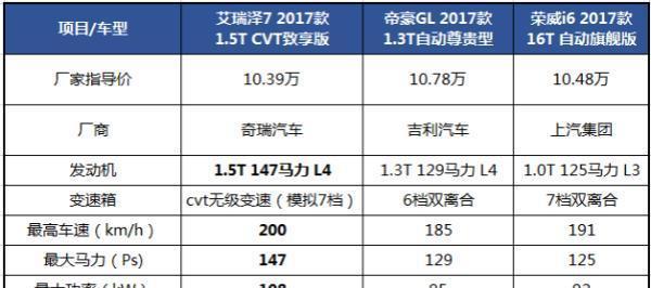 全新一代艾瑞泽7 1.5T+CVT首次综合横评 三大“轿主” 实力PK