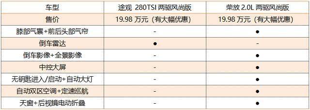 比途观CRV质量都好，二手保值率逆天，20万合资SUV买它绝不会错