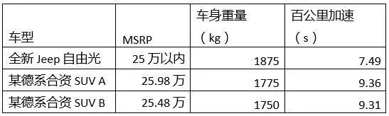 手机选苹果，中级SUV当然是自由光！